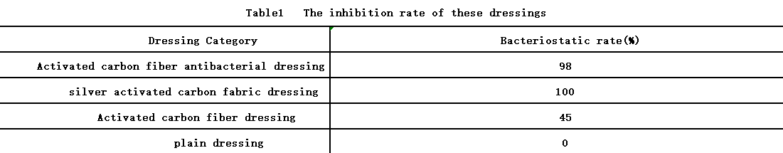 silver activated carbon fabric dressing